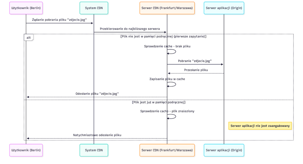 Mechanizm działania CDN: schemat przepływu zapytania od użytkownika przez system CDN do serwera Origin i obsługa Cache HIT/MISS.
