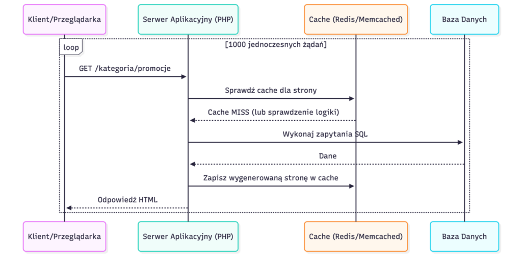 Schemat Varnish: Obsługa 999 żądań z Cache HIT (pamięć RAM), minimalne obciążenie serwera aplikacyjnego.