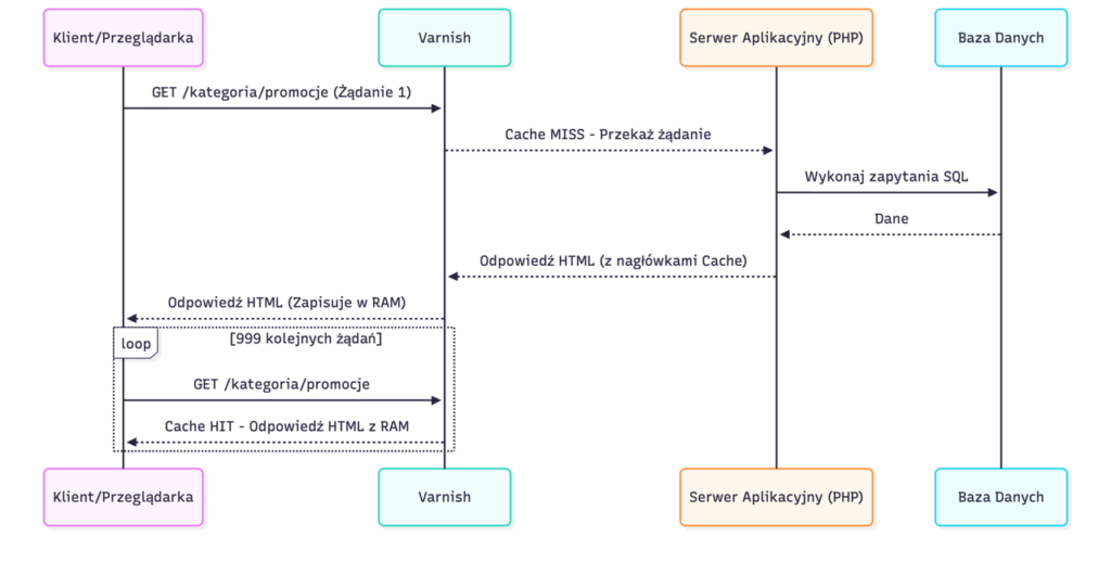 Ilustracja Varnish jako tarczy ochronnej (reverse proxy) umieszczonej przed serwerem WWW i aplikacją PHP.